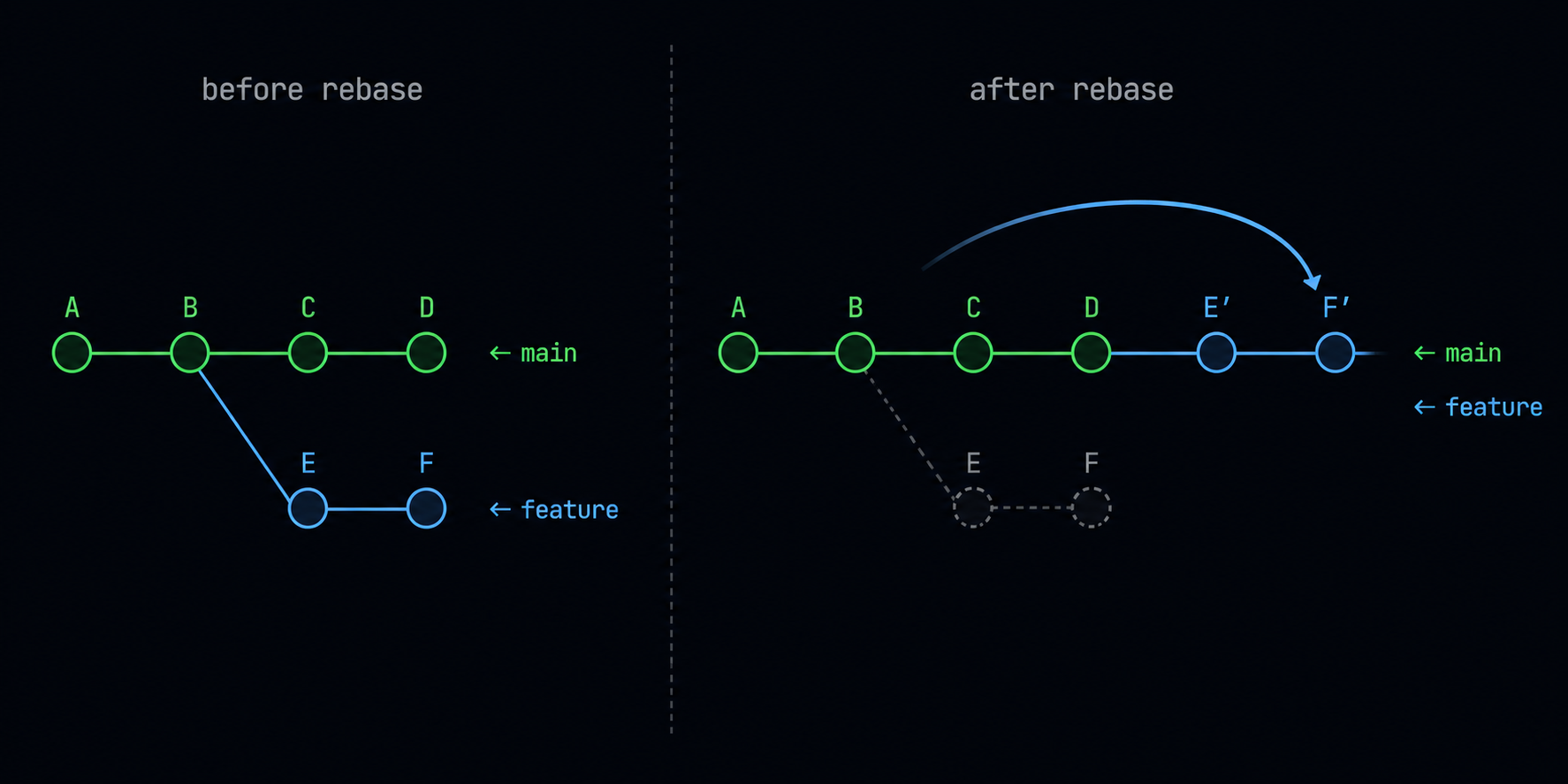 Rebase